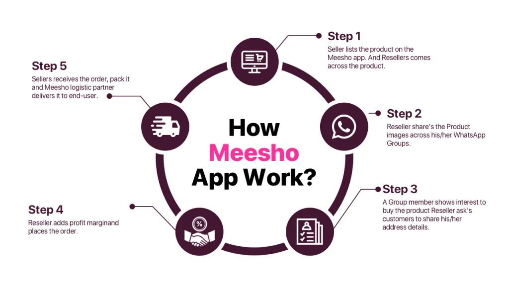 How Meesho works?
