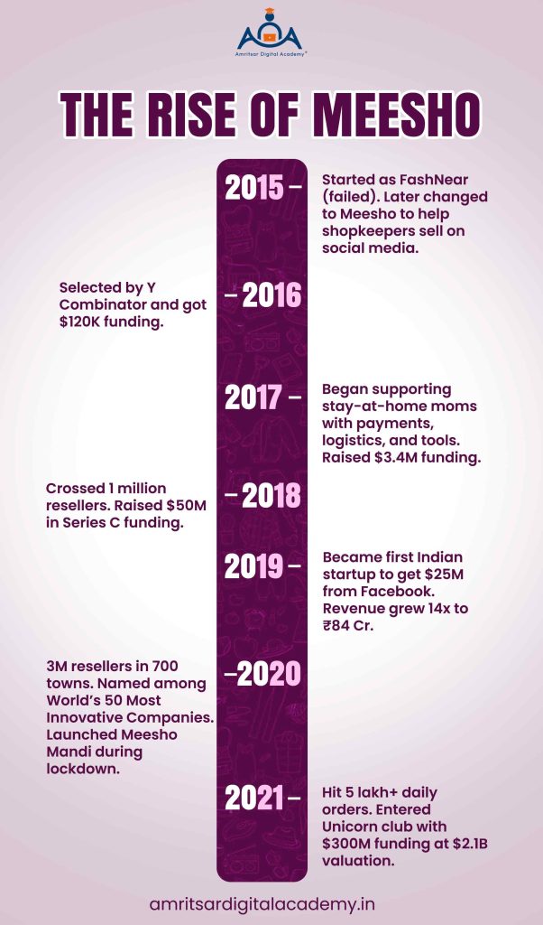 The rise of Meesho