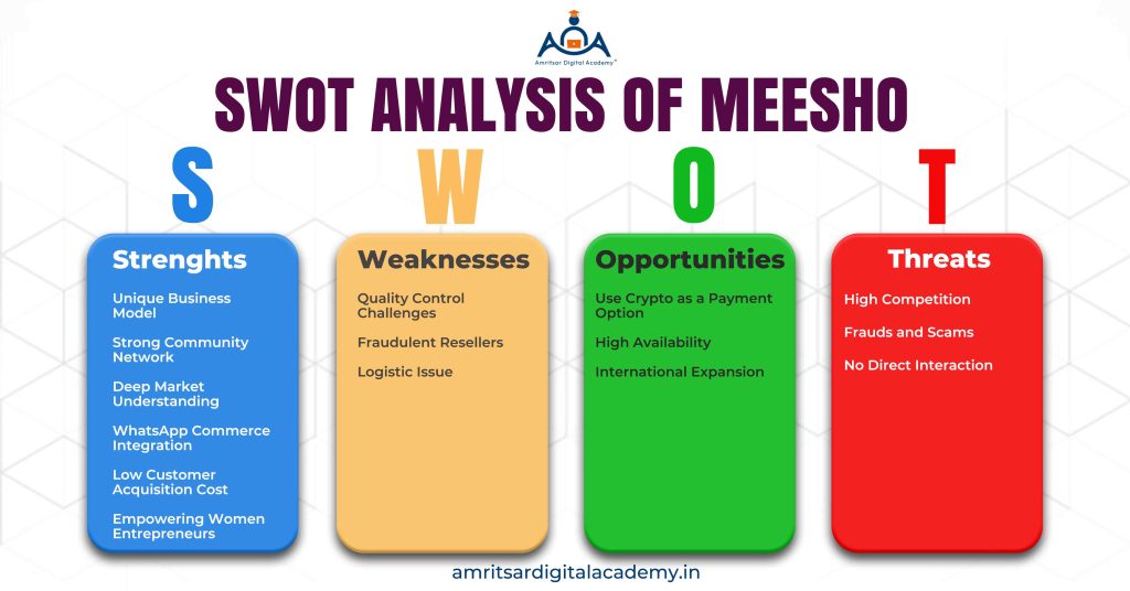 SWOT analysis of Meesho