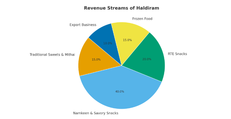 Revenue stream of Haldiram