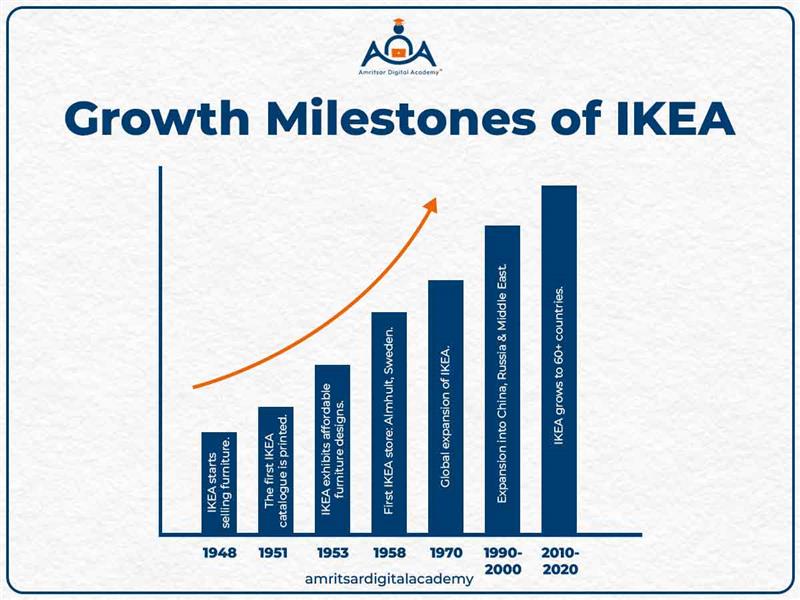 Growth Milestones of IKEA