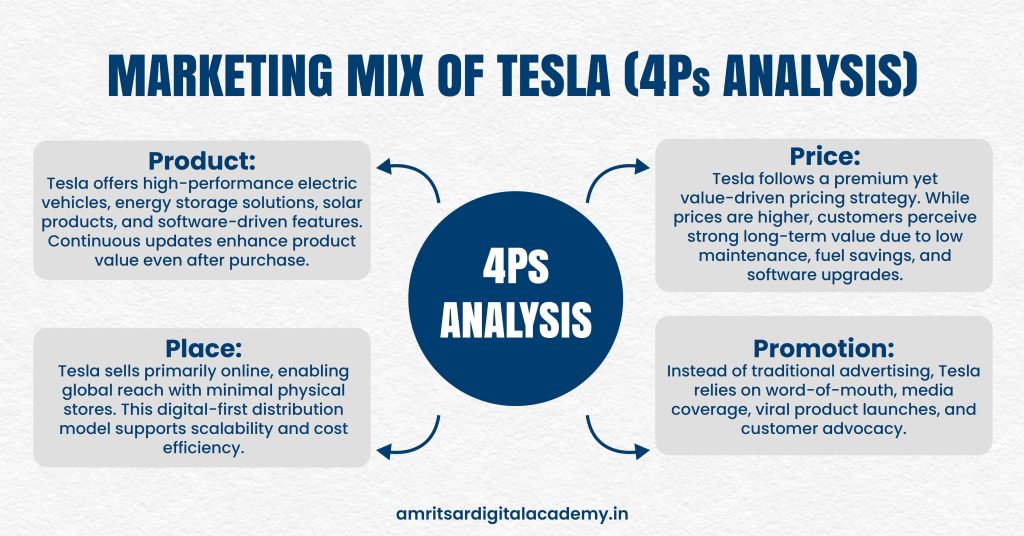 Marketing Mix of Tesla (4Ps Analysis)