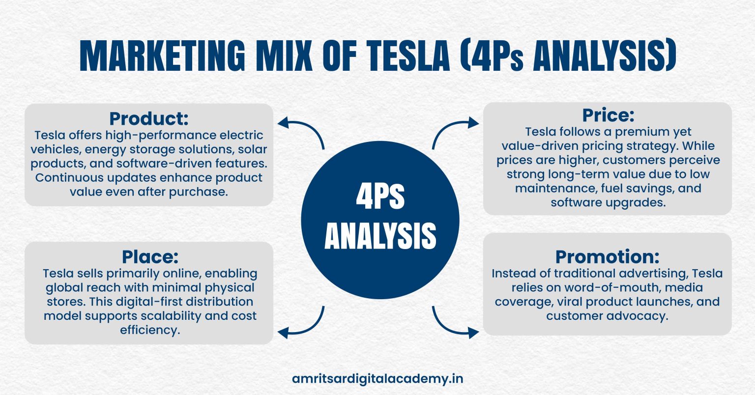 Tesla Case Study 2026: Tesla’s Strategies That Made It No.1