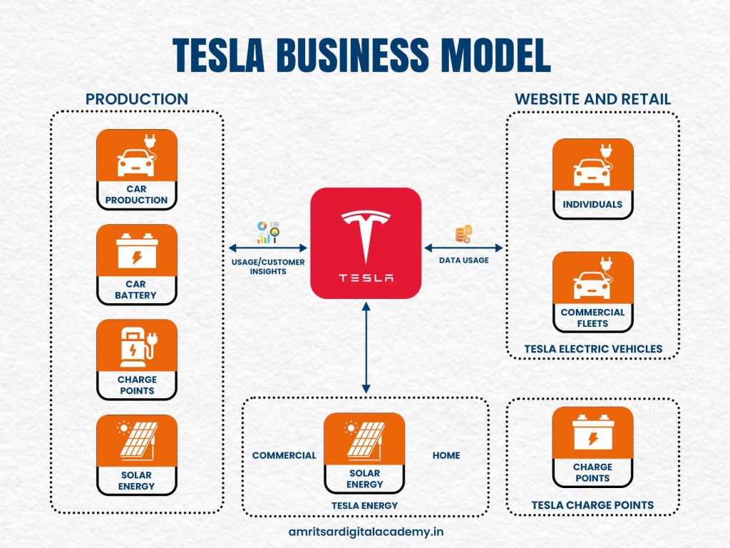 Tesla Business Model