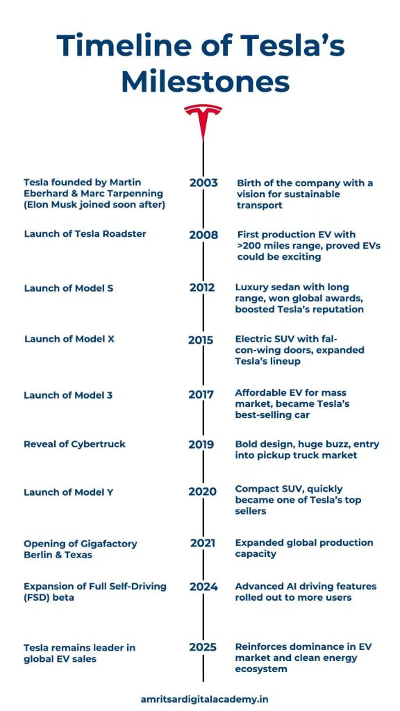 Tesla Milestones