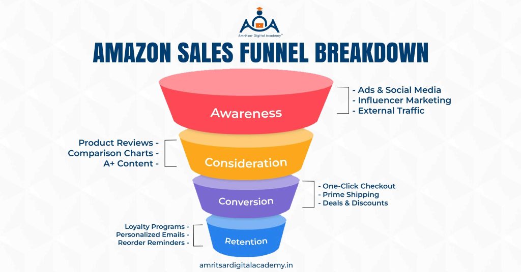 Amazon Sales Funnel Breakdown