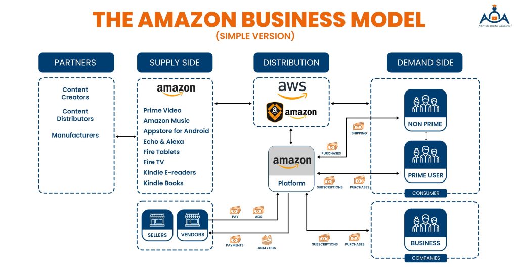 Amazon Business Model