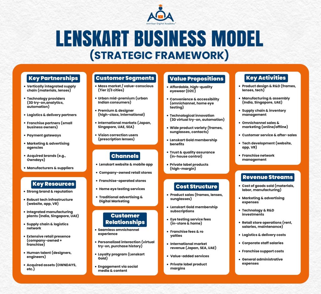 Lenskart Business Model