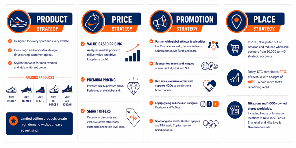 Nike's Marketing Mix (4Ps Analysis)