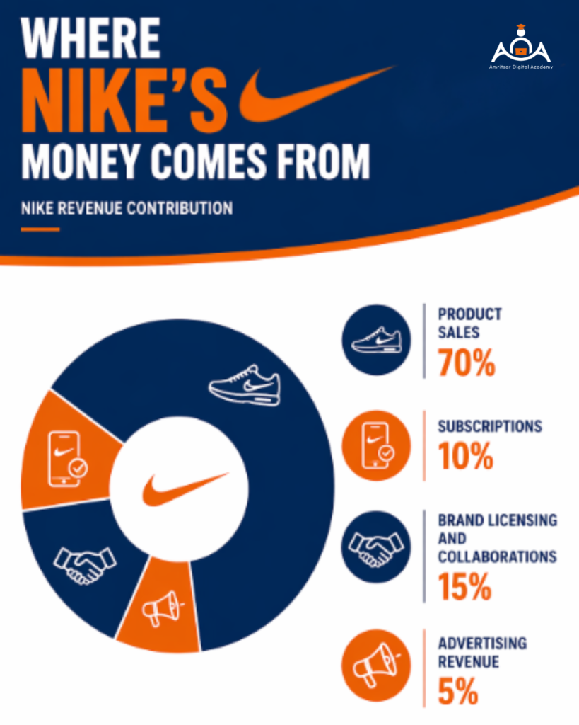 Nike Revenue Contribution