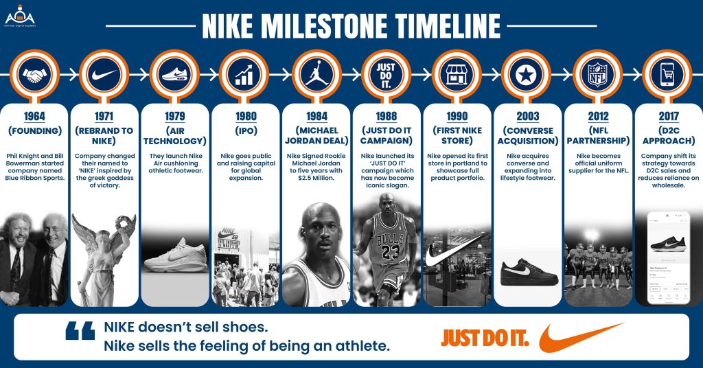 Nike Milestone Timeline