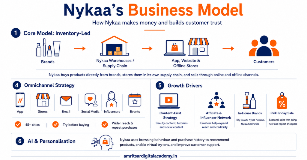 Nykaa's Business Model