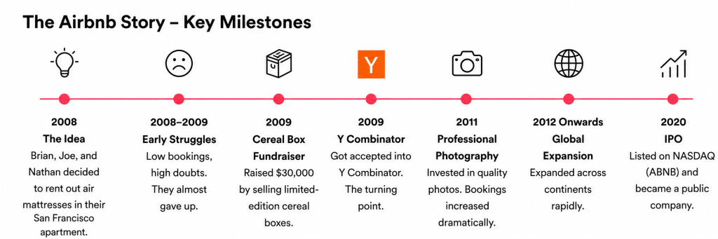 Airbnb key miestones