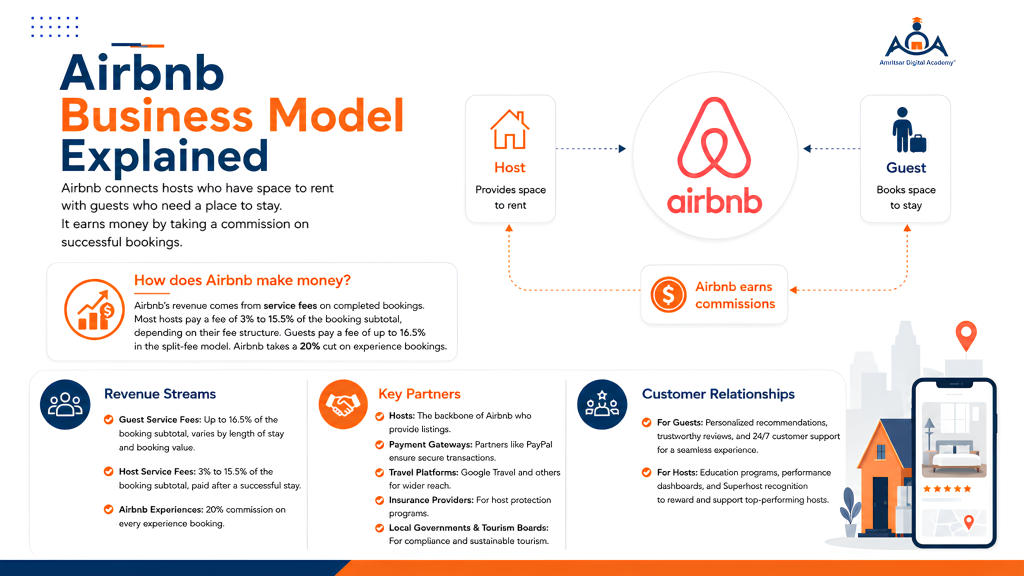 Airbnb Business Model-Explained