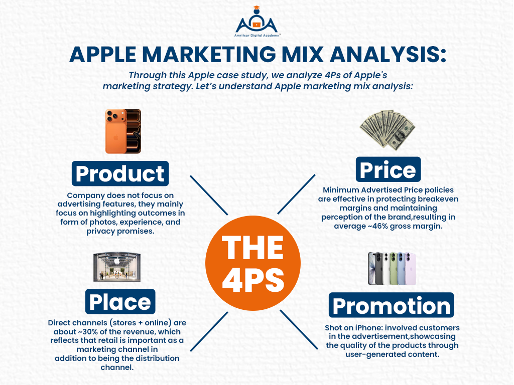 Apple Marketing Mix Analysis: The 4Ps 